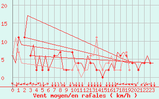 Courbe de la force du vent pour Ronchi Dei Legionari