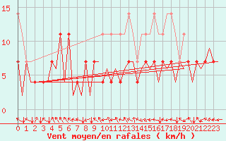 Courbe de la force du vent pour Bonn (All)