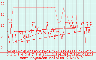 Courbe de la force du vent pour Bonn (All)