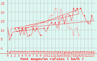 Courbe de la force du vent pour Helsinki-Vantaa