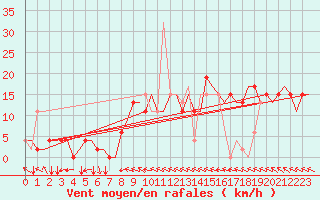 Courbe de la force du vent pour Tunis-Carthage