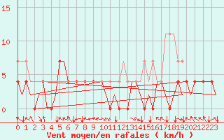 Courbe de la force du vent pour Vidsel