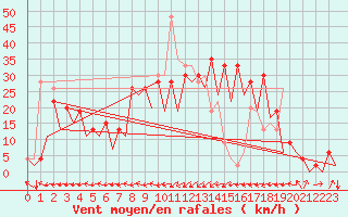 Courbe de la force du vent pour Santander / Parayas