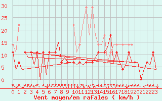 Courbe de la force du vent pour Bonn (All)