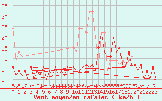 Courbe de la force du vent pour Payerne (Sw)