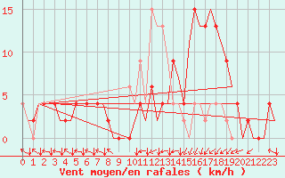 Courbe de la force du vent pour Bilbao (Esp)