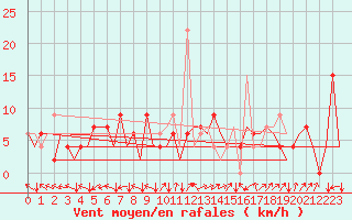 Courbe de la force du vent pour San Sebastian (Esp)