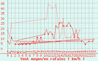 Courbe de la force du vent pour Groningen Airport Eelde