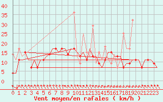 Courbe de la force du vent pour Vilnius