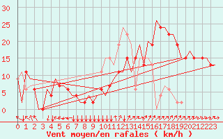 Courbe de la force du vent pour Madrid / Cuatro Vientos