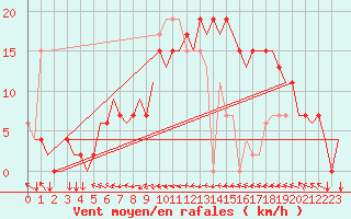 Courbe de la force du vent pour Ibiza (Esp)