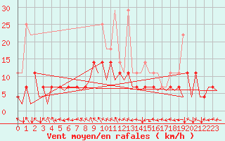 Courbe de la force du vent pour Bonn (All)