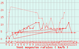 Courbe de la force du vent pour Kajaani