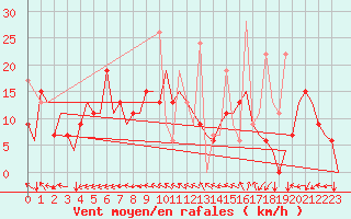 Courbe de la force du vent pour Karpathos Airport