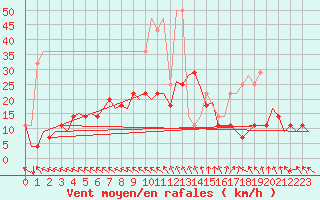 Courbe de la force du vent pour Bonn (All)