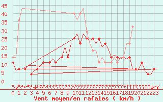 Courbe de la force du vent pour Srmellk International Airport