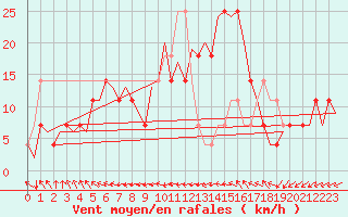 Courbe de la force du vent pour Praha Kbely