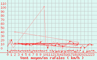 Courbe de la force du vent pour Zadar / Zemunik