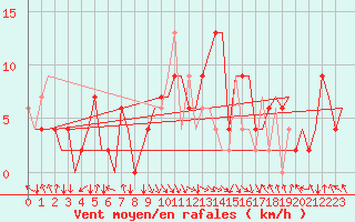 Courbe de la force du vent pour Tirana