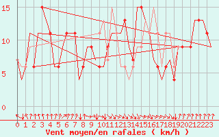 Courbe de la force du vent pour Fes-Sais