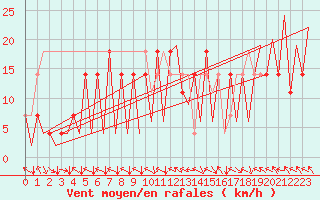 Courbe de la force du vent pour Kraljevo