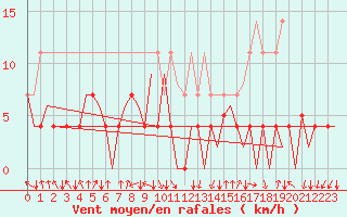 Courbe de la force du vent pour Evenes