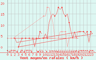 Courbe de la force du vent pour Tirana