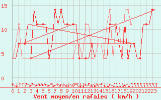 Courbe de la force du vent pour Irkutsk