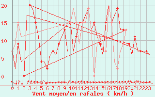 Courbe de la force du vent pour Salamanca / Matacan