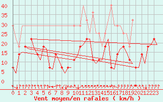 Courbe de la force du vent pour Trondheim / Vaernes