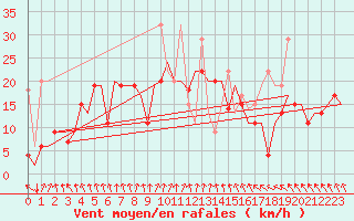 Courbe de la force du vent pour Vilnius