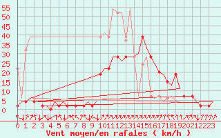Courbe de la force du vent pour Samedam-Flugplatz
