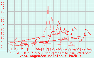 Courbe de la force du vent pour Pamplona (Esp)