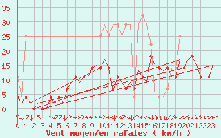 Courbe de la force du vent pour Berlin-Tegel