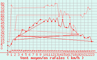 Courbe de la force du vent pour Linkoping / Malmen