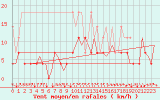 Courbe de la force du vent pour Stuttgart-Echterdingen