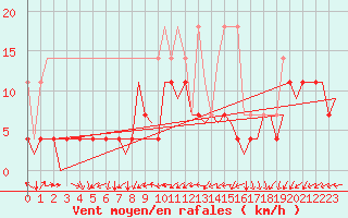 Courbe de la force du vent pour Volkel