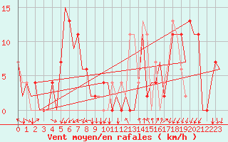 Courbe de la force du vent pour Gerona (Esp)