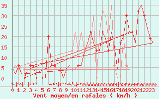 Courbe de la force du vent pour Bilbao (Esp)