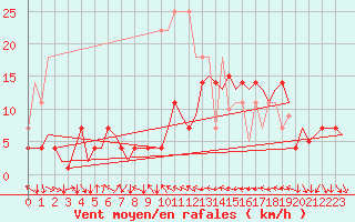 Courbe de la force du vent pour Bardenas Reales