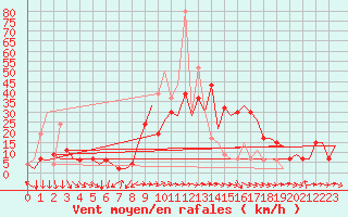 Courbe de la force du vent pour Leon / Virgen Del Camino