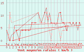 Courbe de la force du vent pour Halli