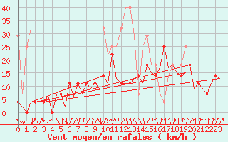 Courbe de la force du vent pour Frankfort (All)