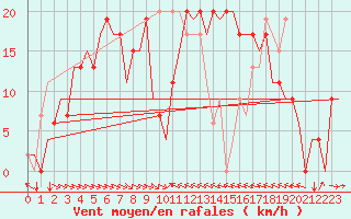 Courbe de la force du vent pour Malaga / Aeropuerto