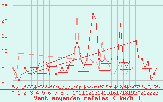 Courbe de la force du vent pour Belfast / Aldergrove Airport