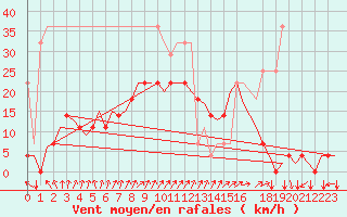 Courbe de la force du vent pour Muenster / Osnabrueck