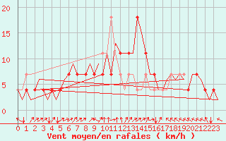 Courbe de la force du vent pour Celle
