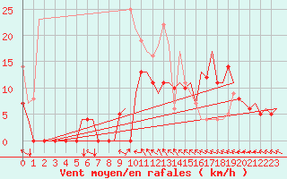 Courbe de la force du vent pour Vilhelmina