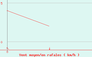 Courbe de la force du vent pour Joensuu