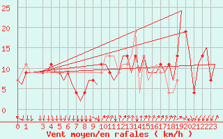 Courbe de la force du vent pour Bergamo / Orio Al Serio